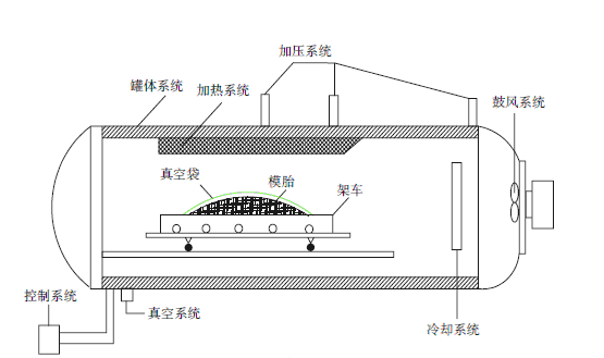 生產(chǎn)熱壓罐需要生產(chǎn)資質(zhì)嗎